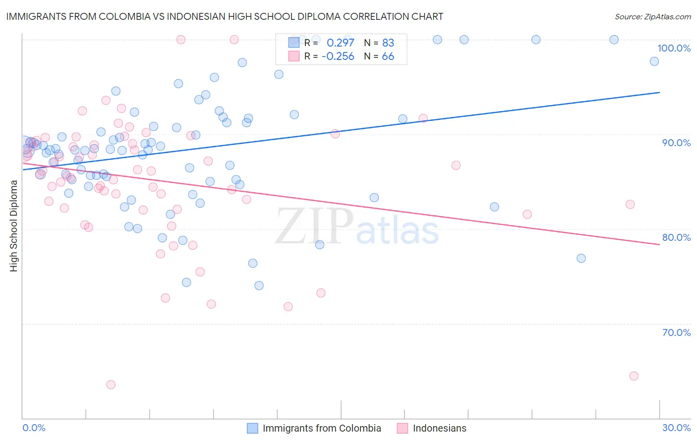 Immigrants from Colombia vs Indonesian High School Diploma