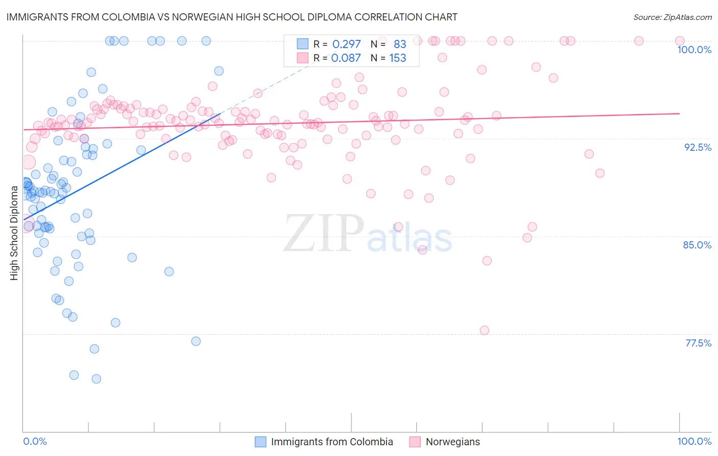 Immigrants from Colombia vs Norwegian High School Diploma