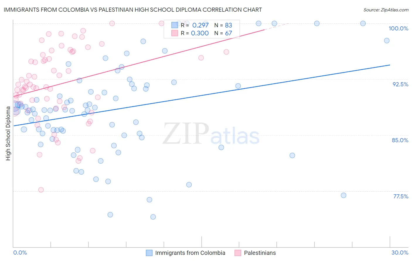 Immigrants from Colombia vs Palestinian High School Diploma