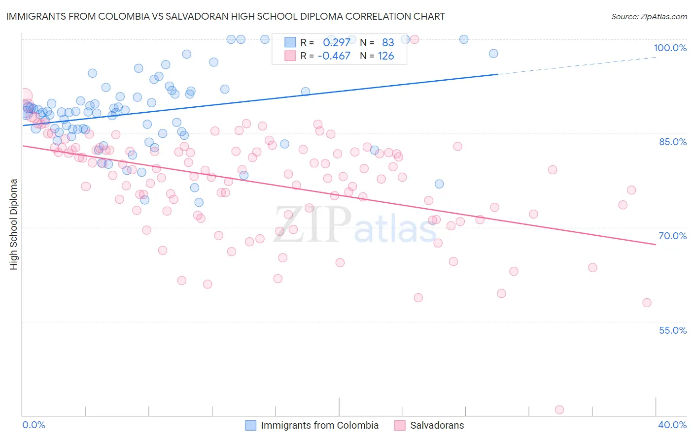 Immigrants from Colombia vs Salvadoran High School Diploma