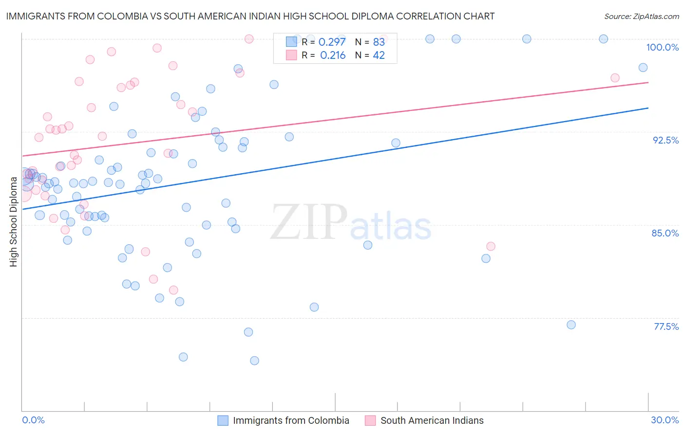 Immigrants from Colombia vs South American Indian High School Diploma