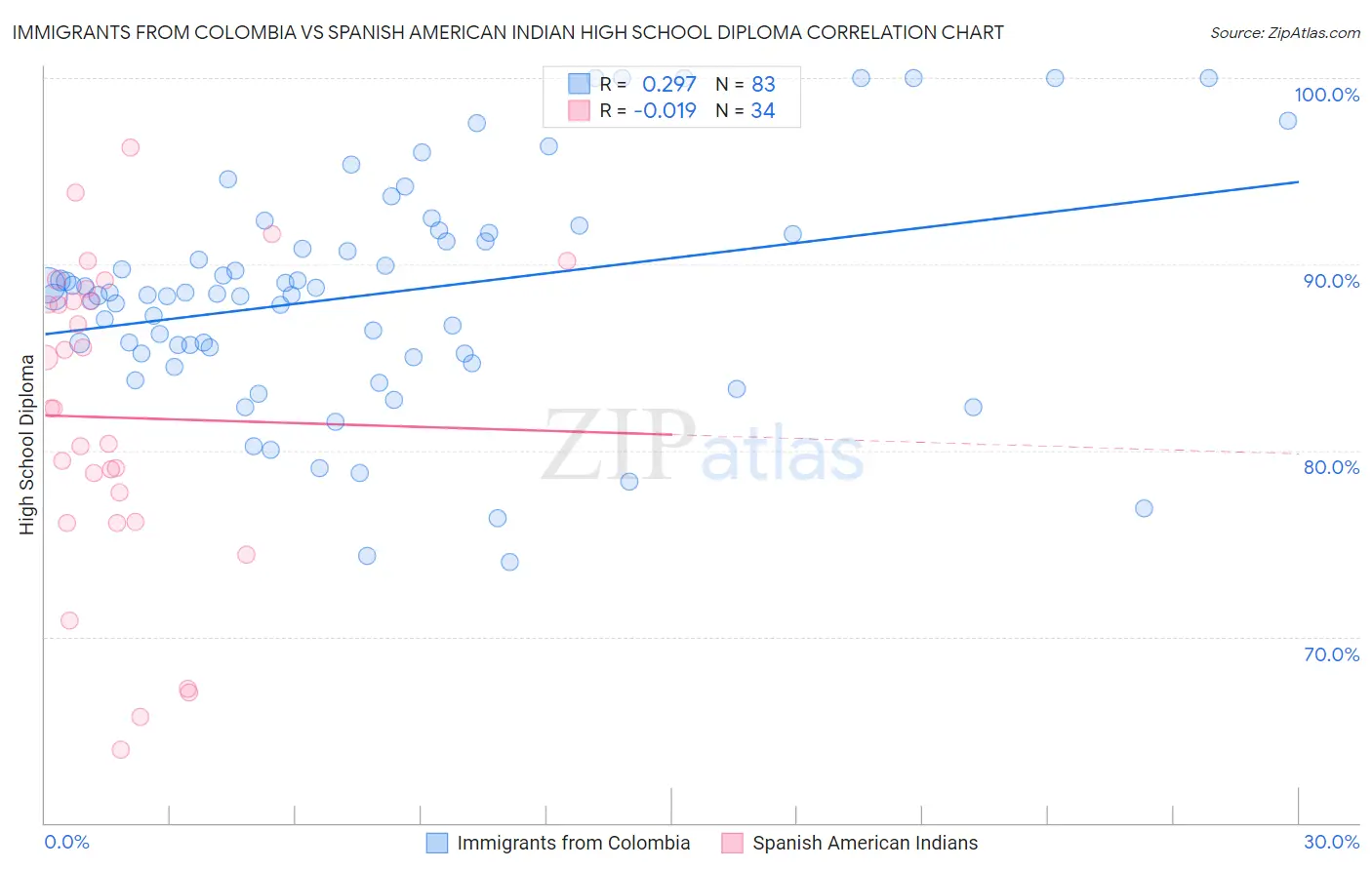 Immigrants from Colombia vs Spanish American Indian High School Diploma