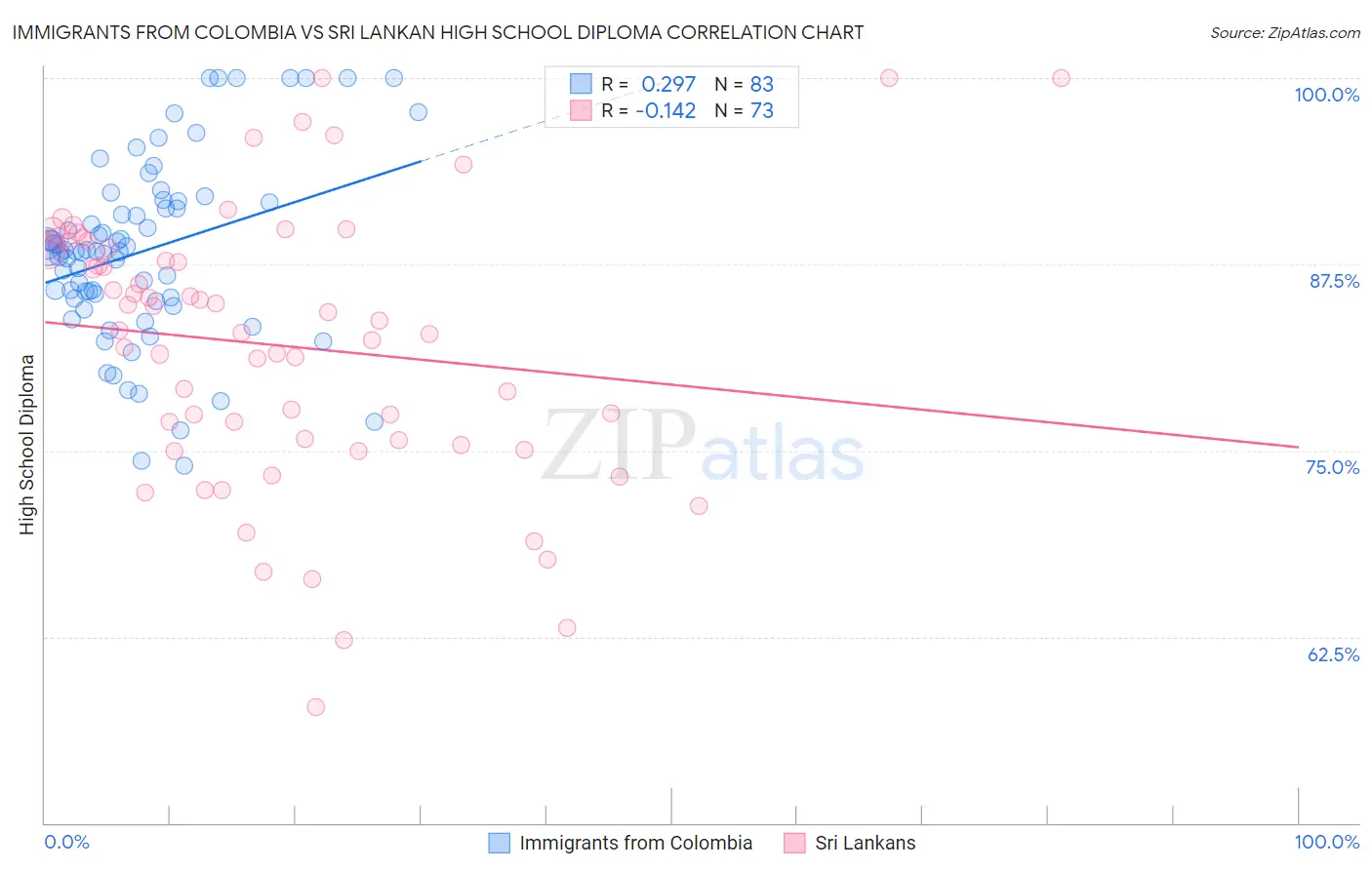 Immigrants from Colombia vs Sri Lankan High School Diploma