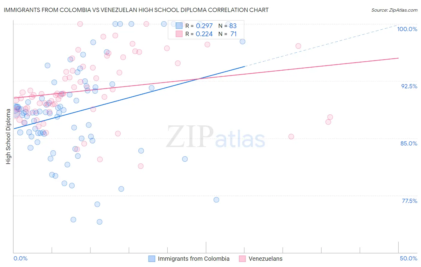 Immigrants from Colombia vs Venezuelan High School Diploma