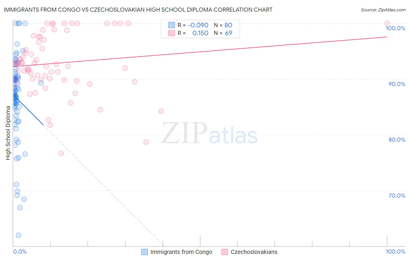 Immigrants from Congo vs Czechoslovakian High School Diploma