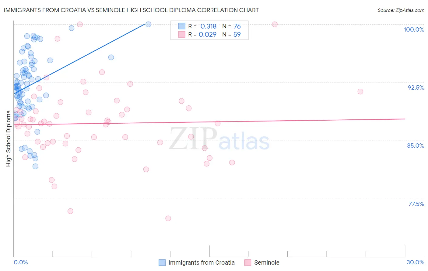 Immigrants from Croatia vs Seminole High School Diploma