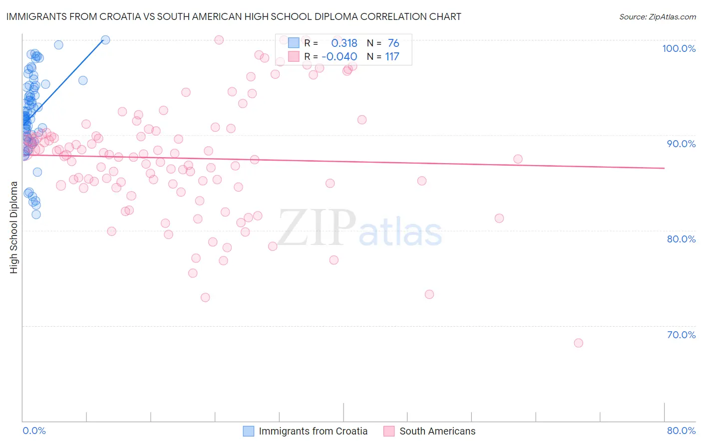 Immigrants from Croatia vs South American High School Diploma