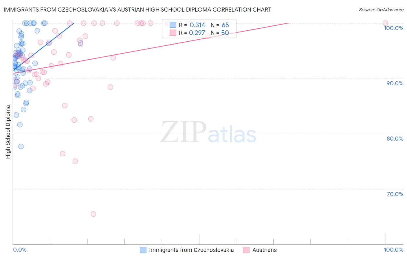 Immigrants from Czechoslovakia vs Austrian High School Diploma