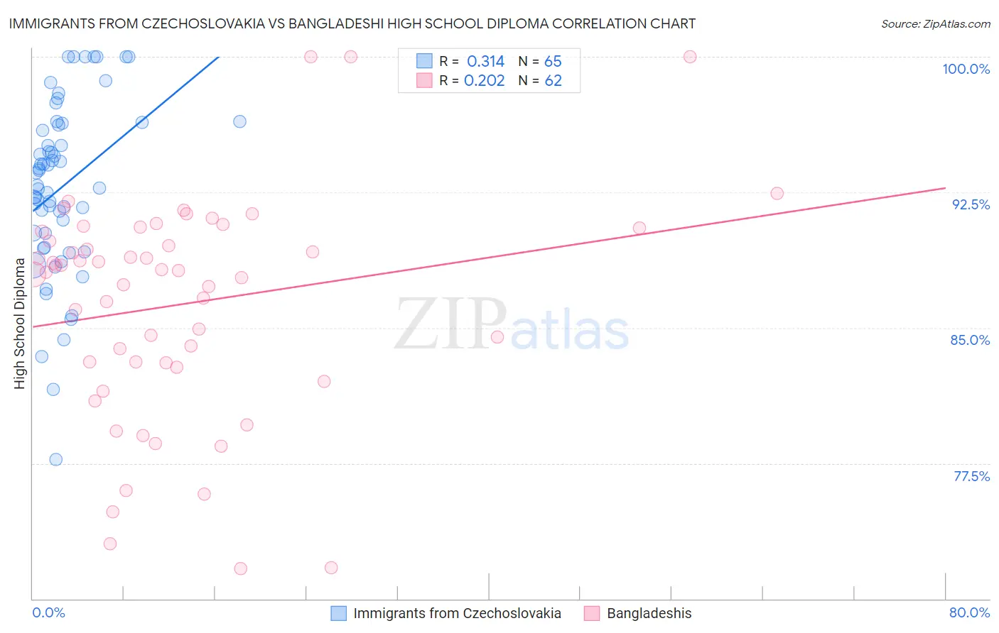 Immigrants from Czechoslovakia vs Bangladeshi High School Diploma