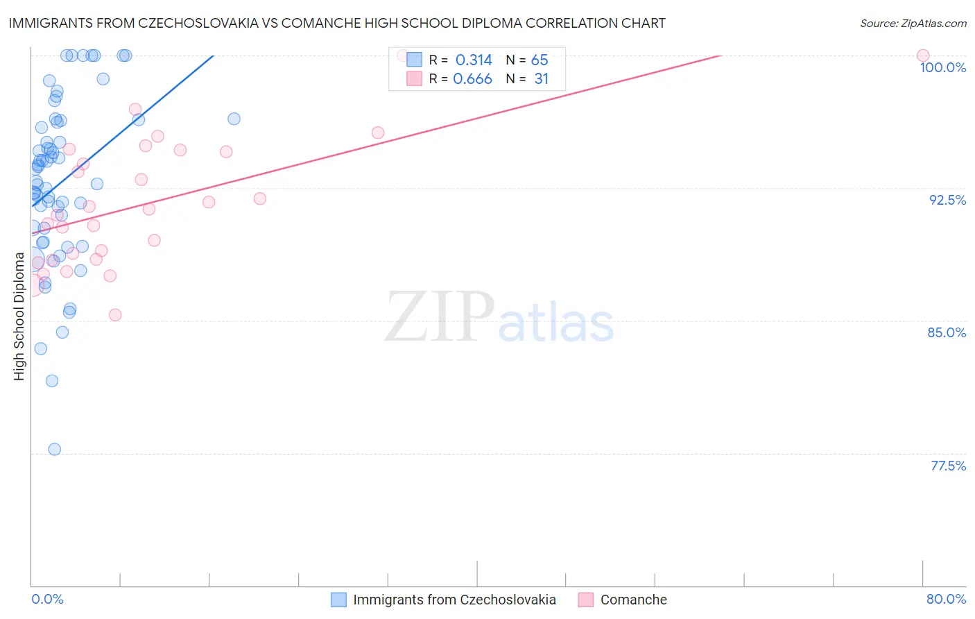 Immigrants from Czechoslovakia vs Comanche High School Diploma