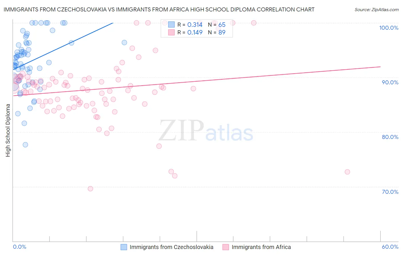 Immigrants from Czechoslovakia vs Immigrants from Africa High School Diploma