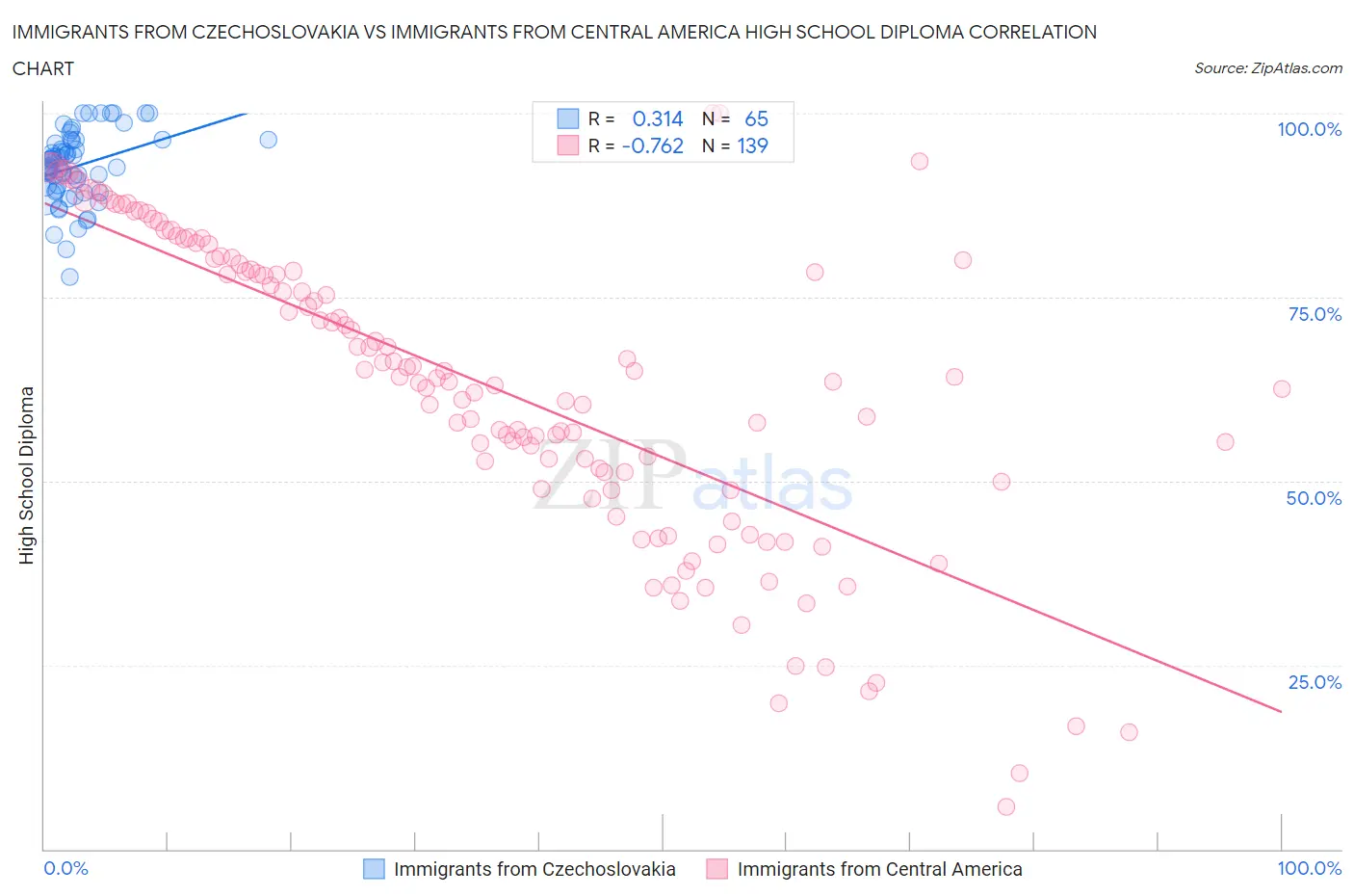 Immigrants from Czechoslovakia vs Immigrants from Central America High School Diploma