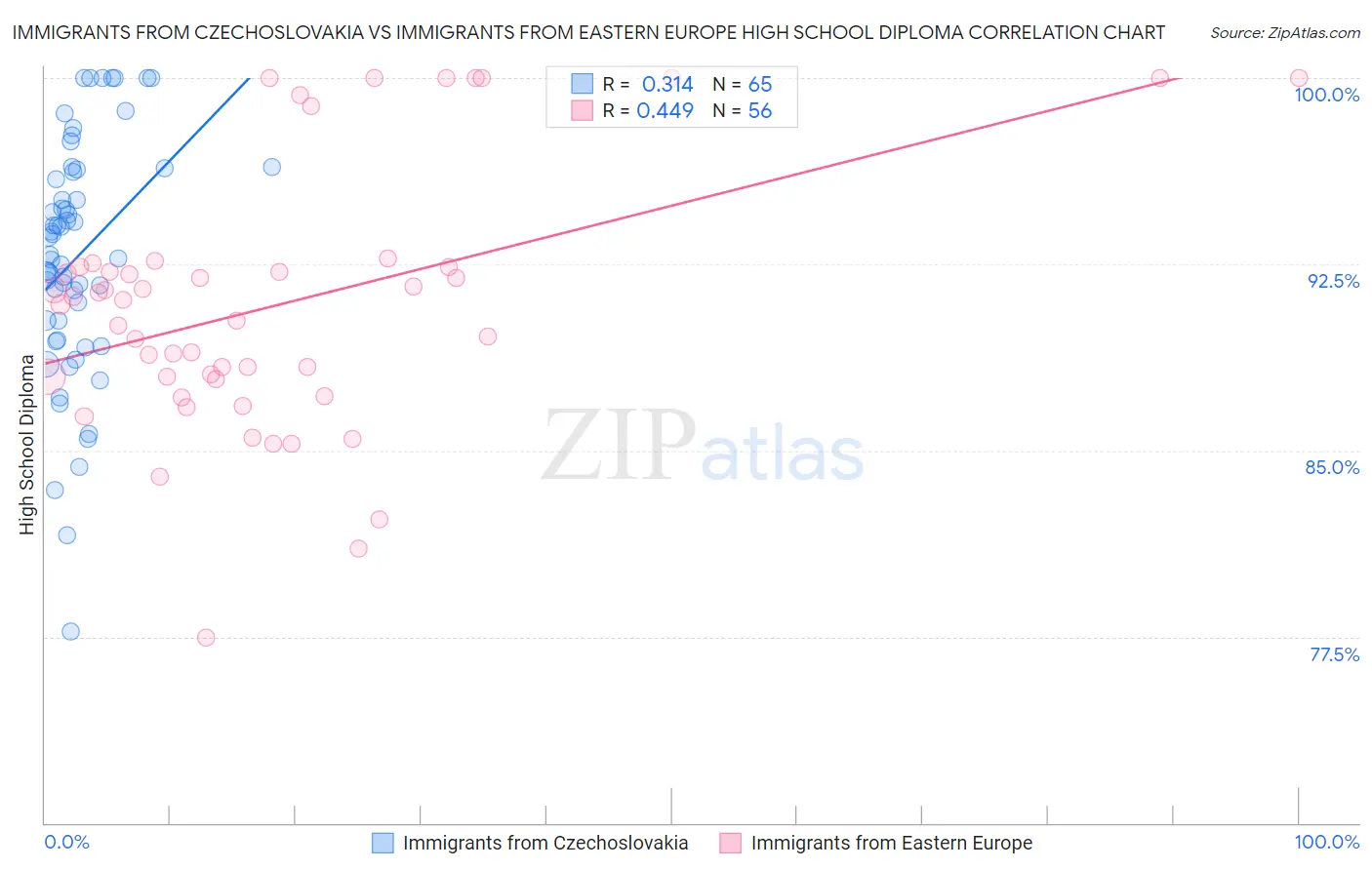 Immigrants from Czechoslovakia vs Immigrants from Eastern Europe High School Diploma