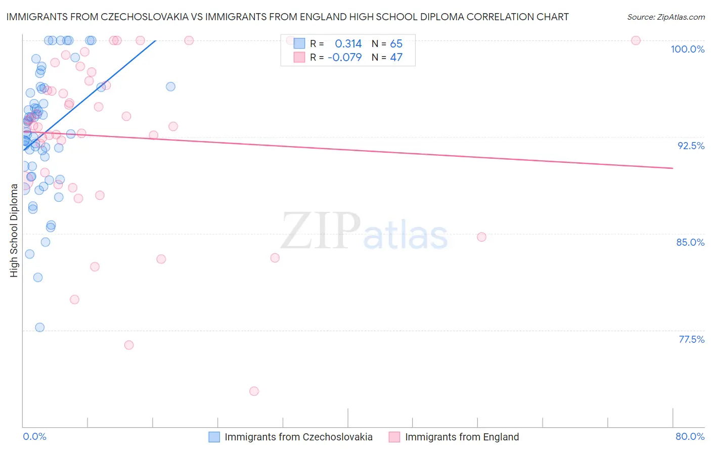 Immigrants from Czechoslovakia vs Immigrants from England High School Diploma