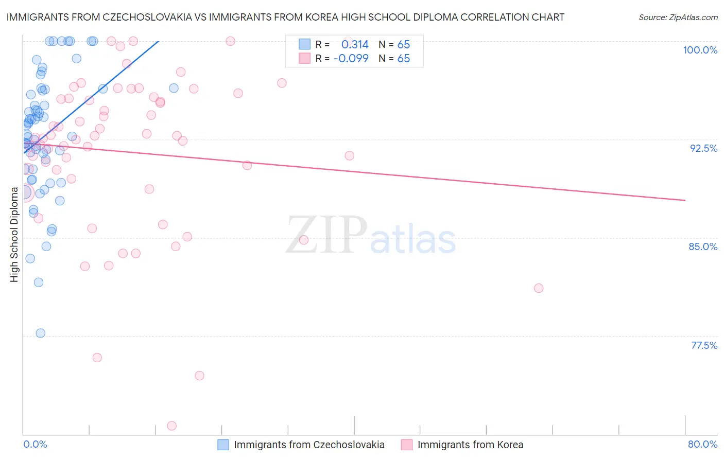 Immigrants from Czechoslovakia vs Immigrants from Korea High School Diploma