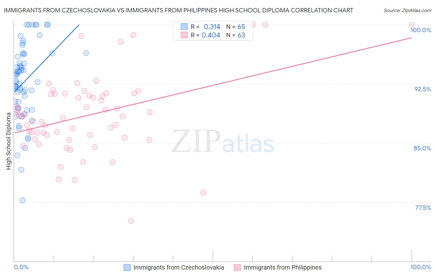 Immigrants from Czechoslovakia vs Immigrants from Philippines High School Diploma