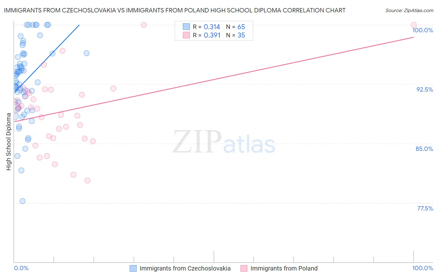 Immigrants from Czechoslovakia vs Immigrants from Poland High School Diploma