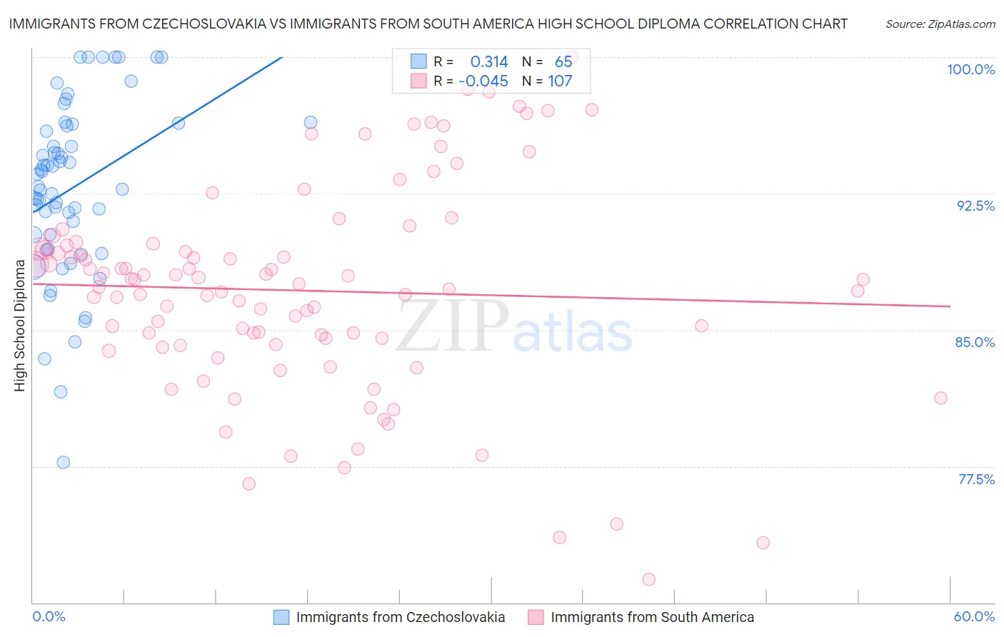 Immigrants from Czechoslovakia vs Immigrants from South America High School Diploma