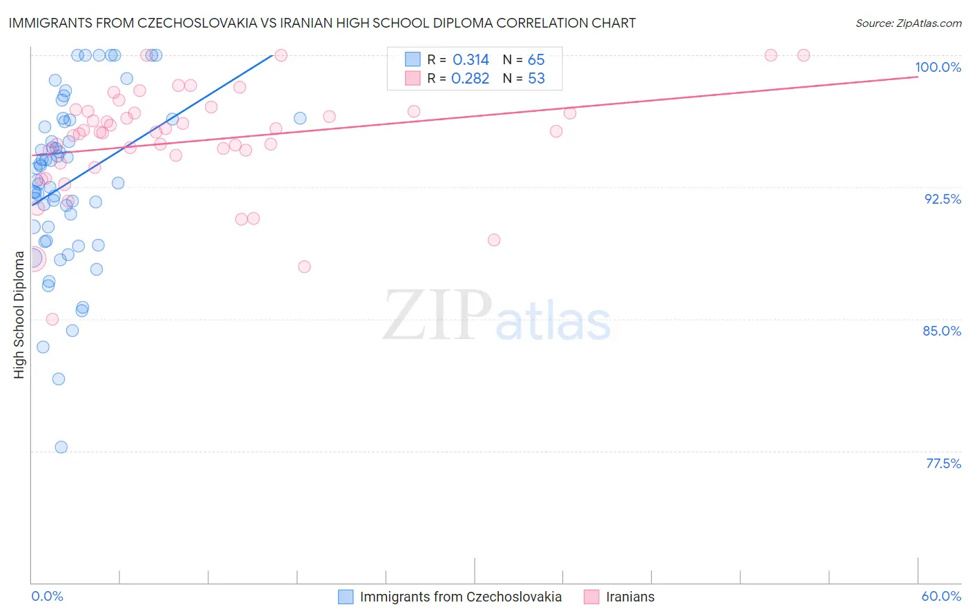 Immigrants from Czechoslovakia vs Iranian High School Diploma