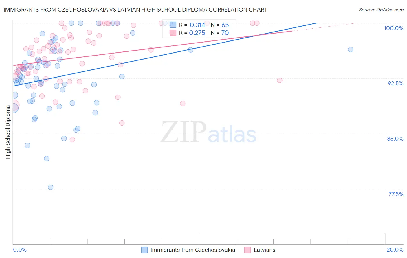 Immigrants from Czechoslovakia vs Latvian High School Diploma