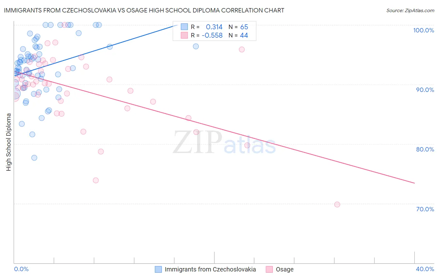 Immigrants from Czechoslovakia vs Osage High School Diploma