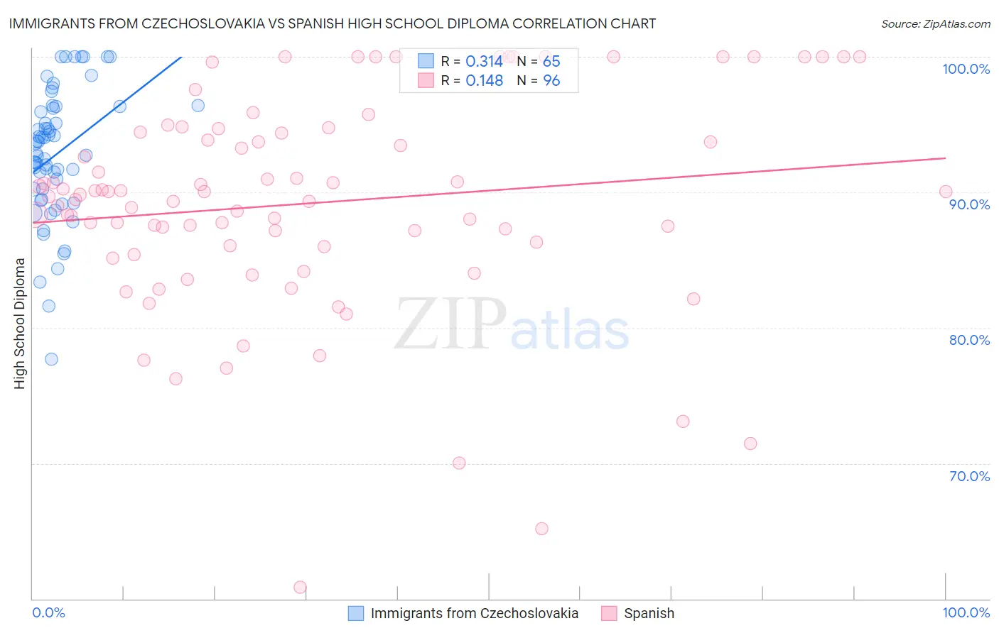 Immigrants from Czechoslovakia vs Spanish High School Diploma