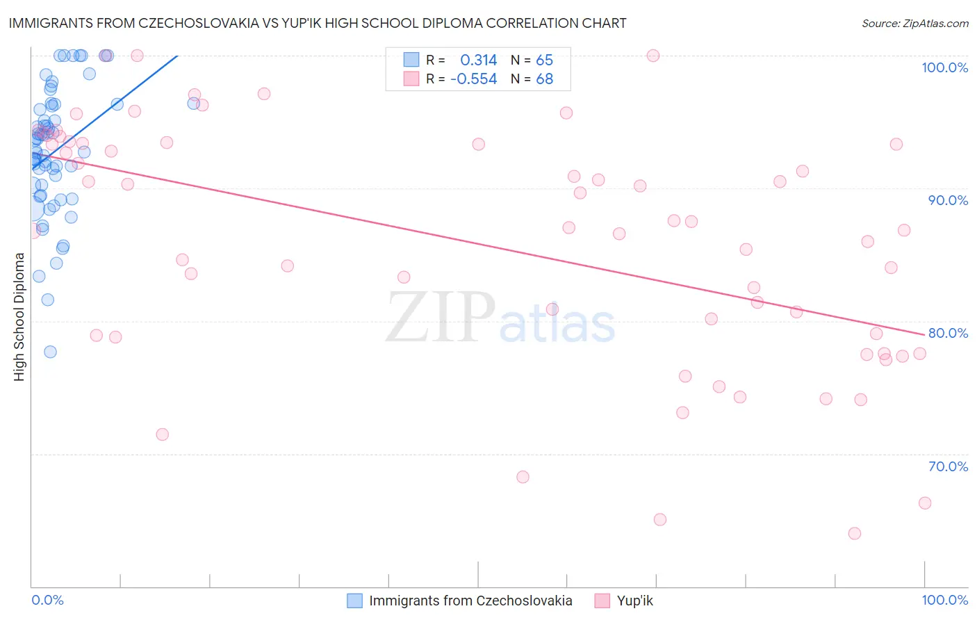 Immigrants from Czechoslovakia vs Yup'ik High School Diploma