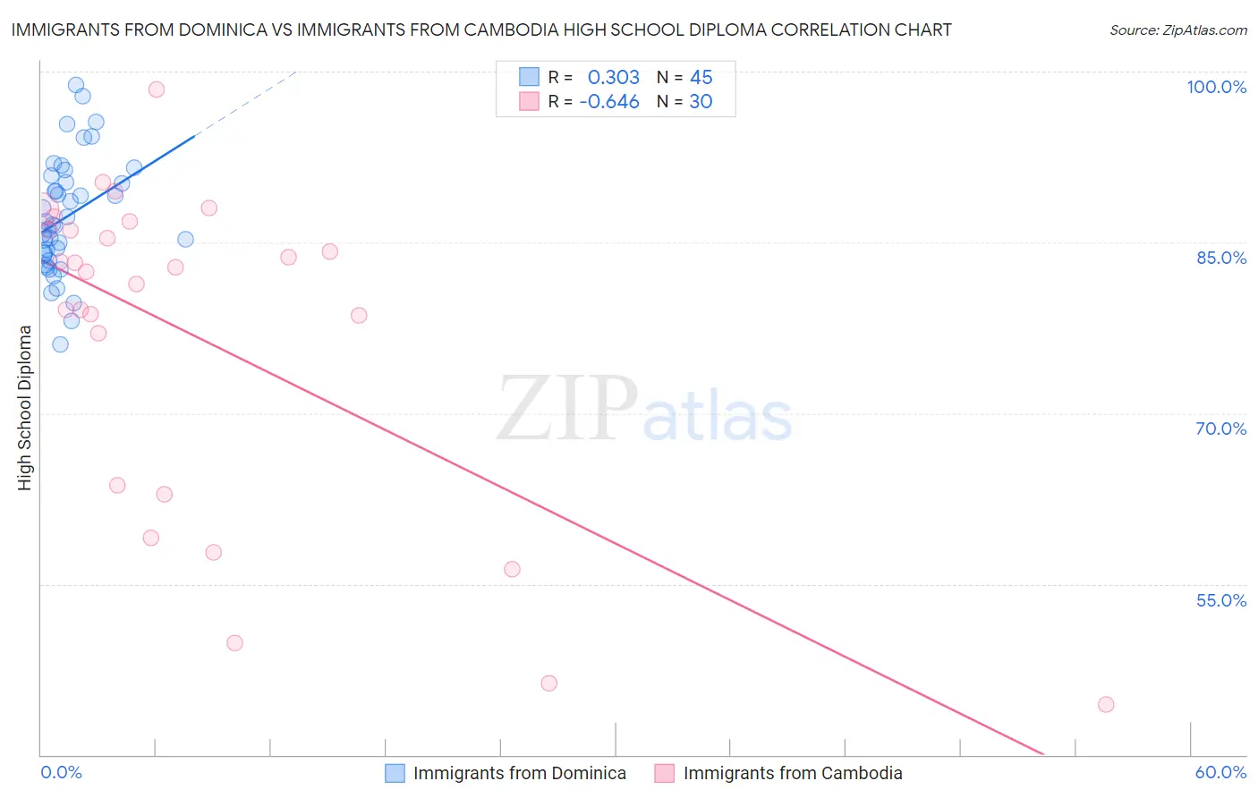 Immigrants from Dominica vs Immigrants from Cambodia High School Diploma