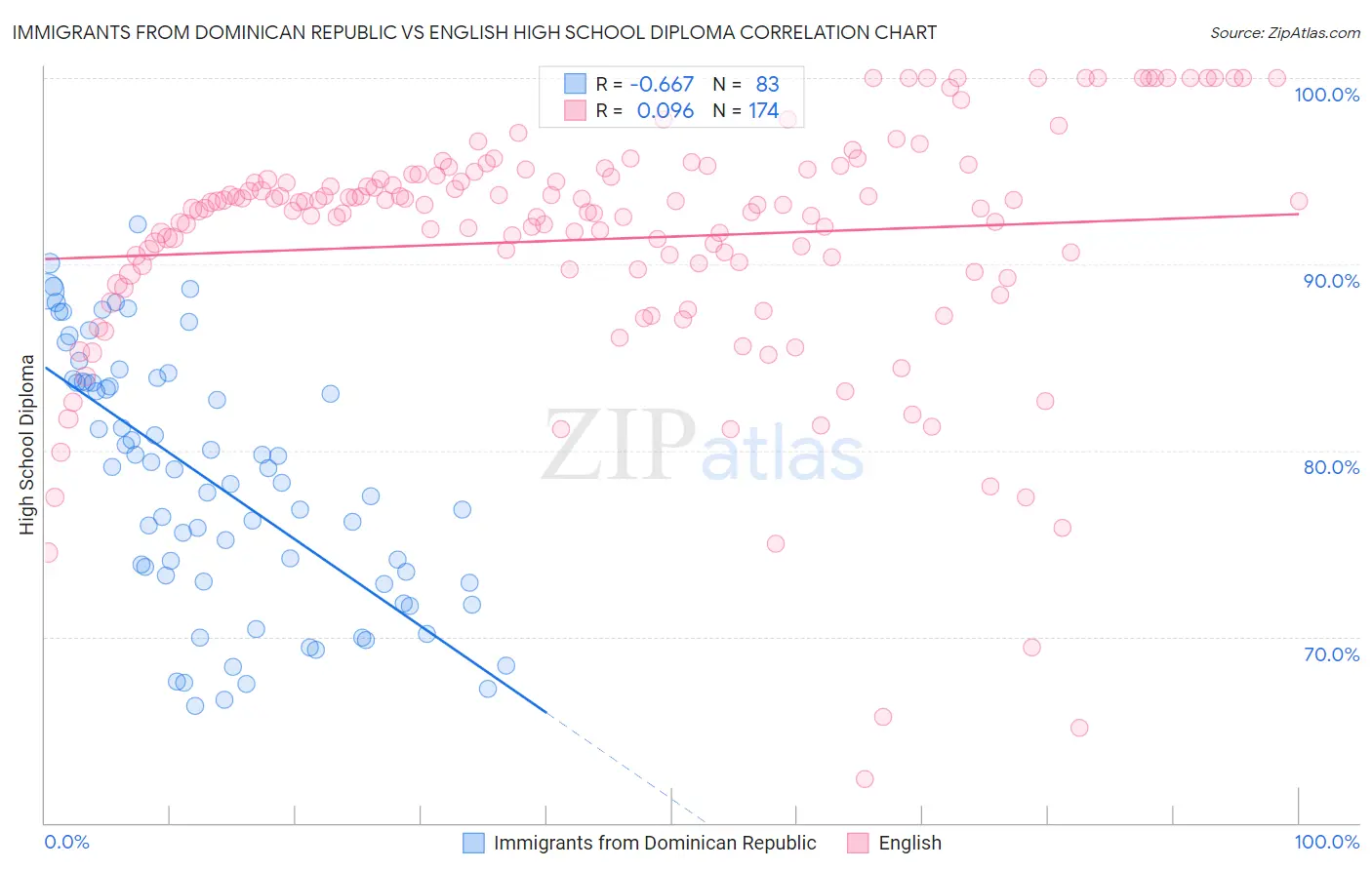 Immigrants from Dominican Republic vs English High School Diploma