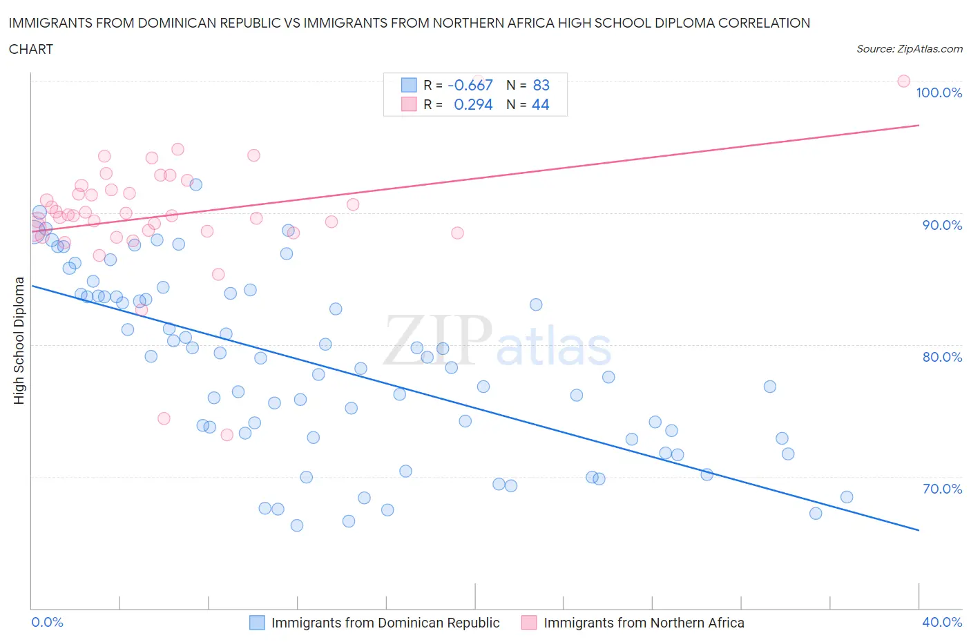 Immigrants from Dominican Republic vs Immigrants from Northern Africa High School Diploma