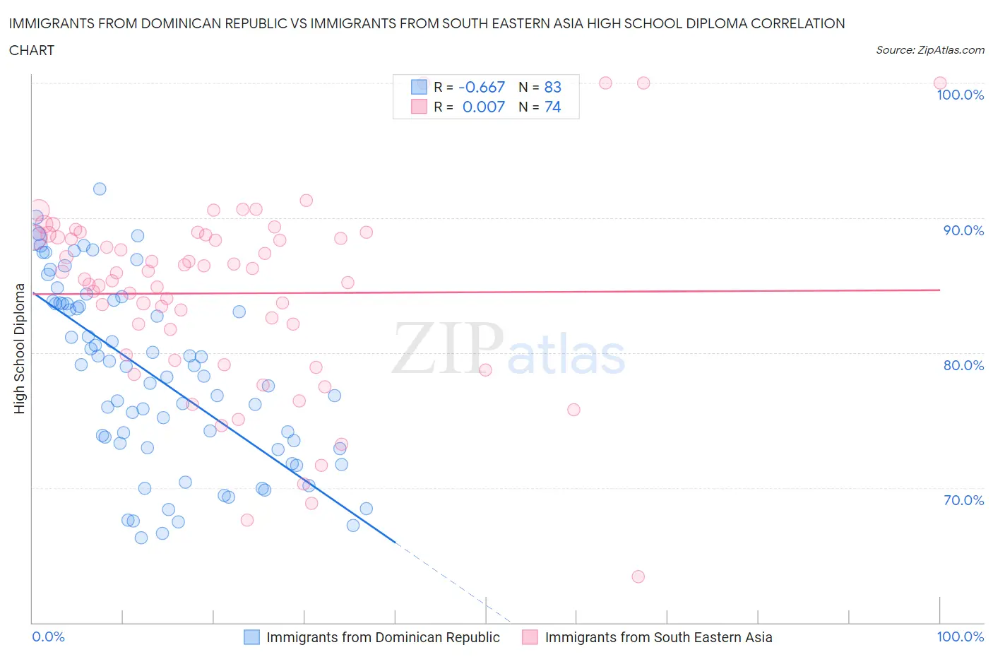 Immigrants from Dominican Republic vs Immigrants from South Eastern Asia High School Diploma