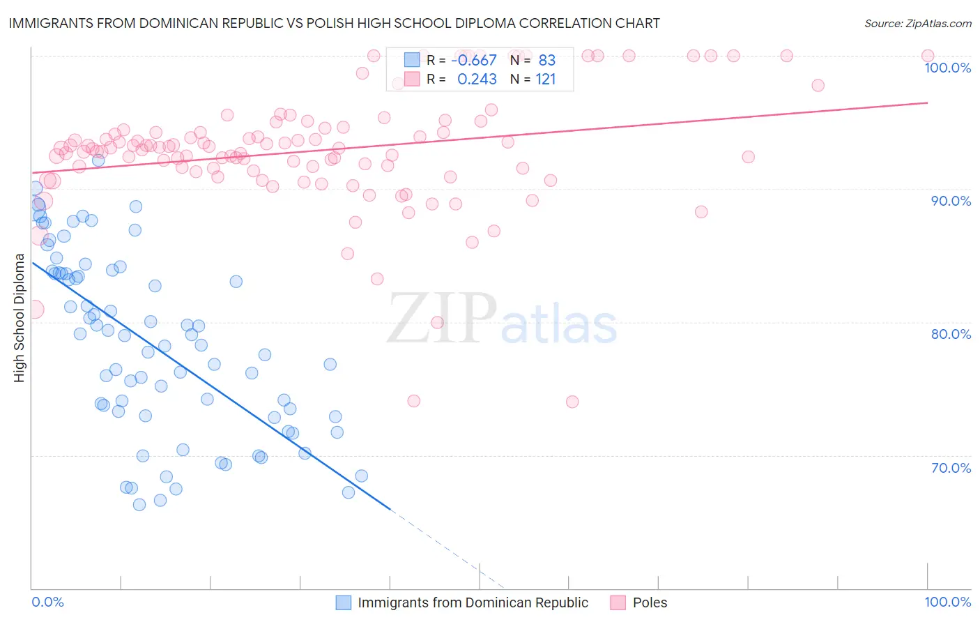 Immigrants from Dominican Republic vs Polish High School Diploma
