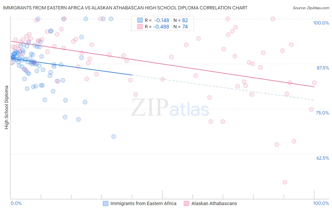 Immigrants from Eastern Africa vs Alaskan Athabascan High School Diploma