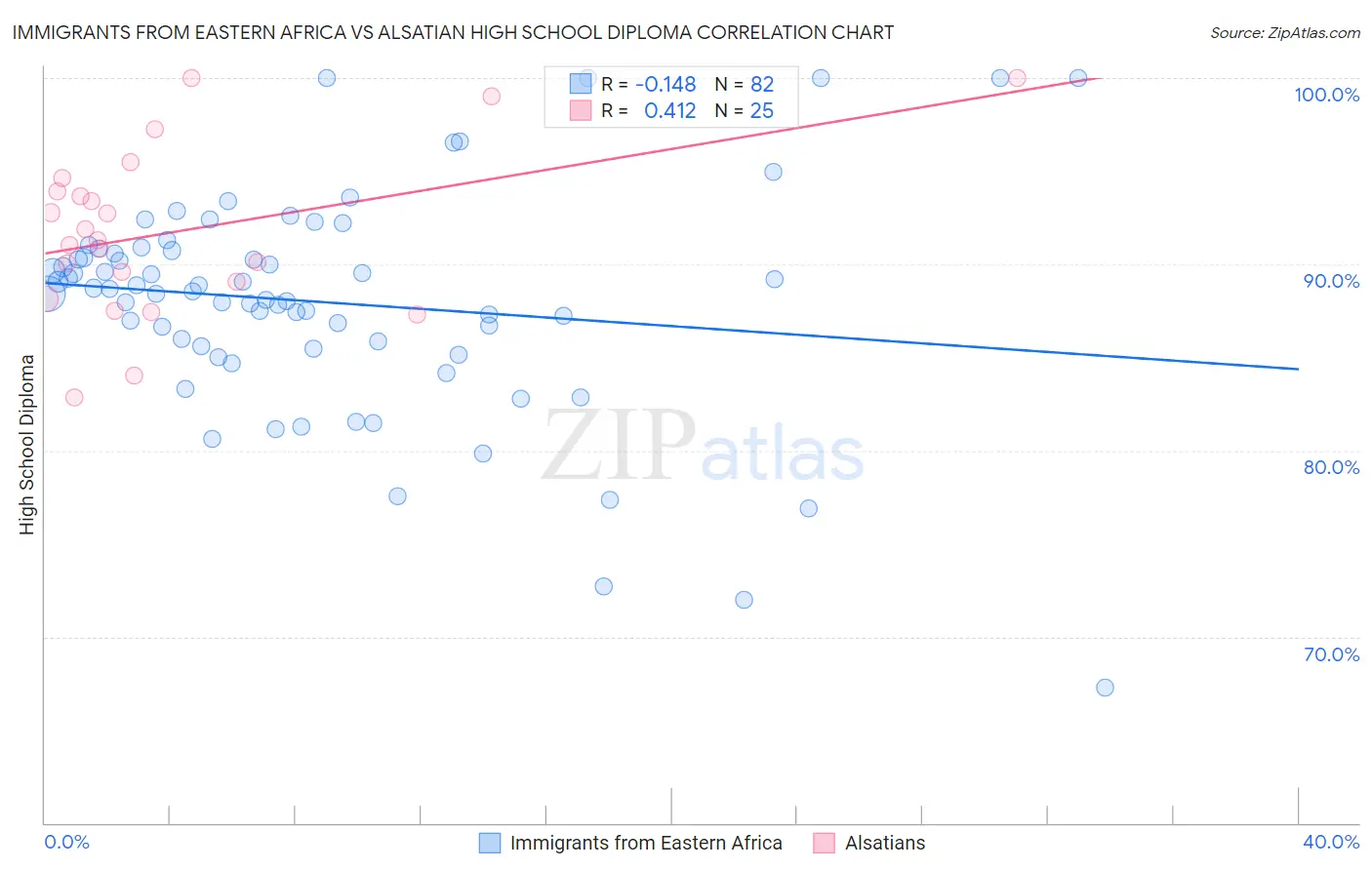 Immigrants from Eastern Africa vs Alsatian High School Diploma