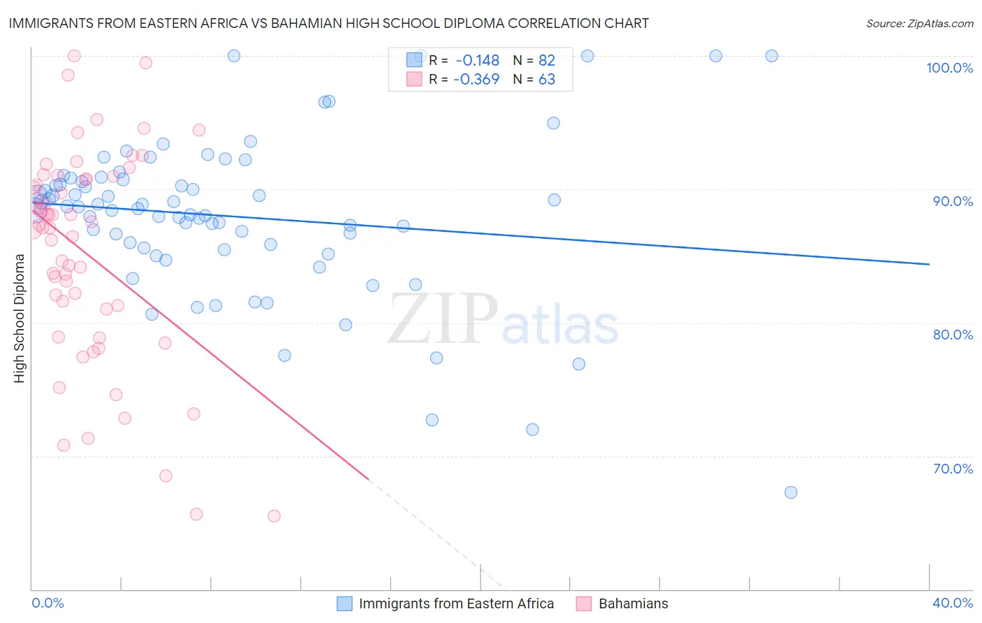 Immigrants from Eastern Africa vs Bahamian High School Diploma