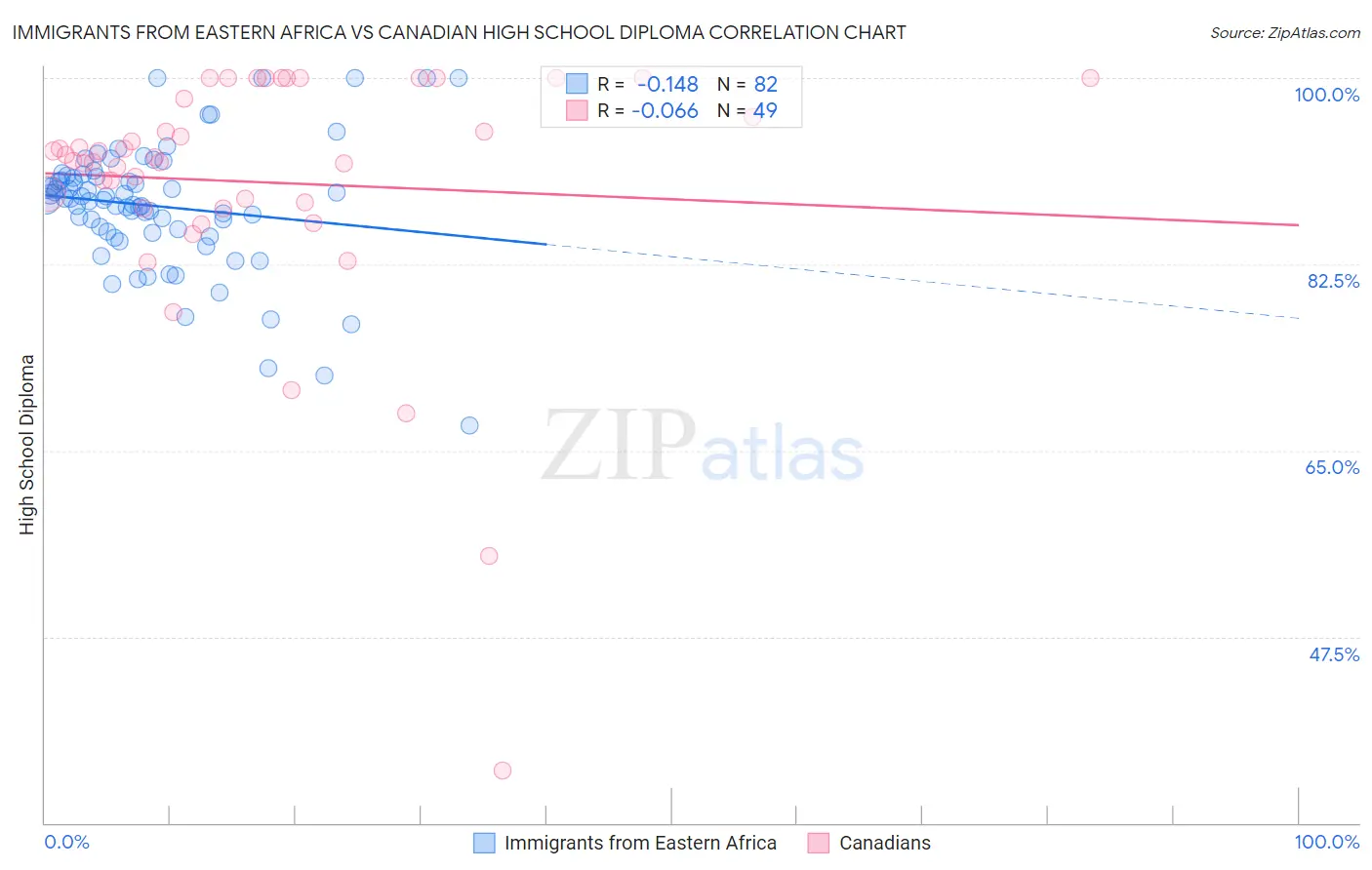 Immigrants from Eastern Africa vs Canadian High School Diploma