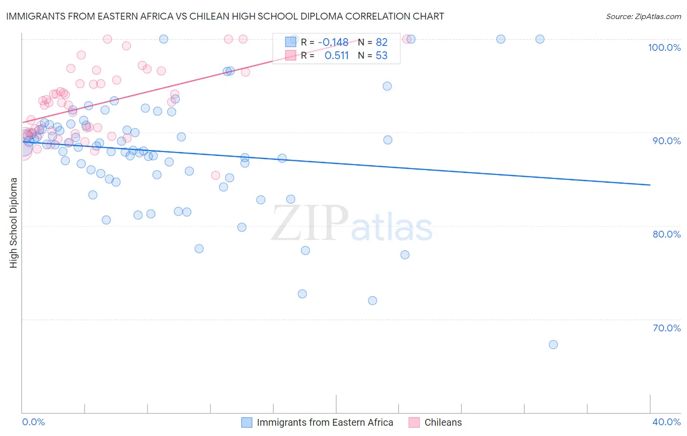 Immigrants from Eastern Africa vs Chilean High School Diploma