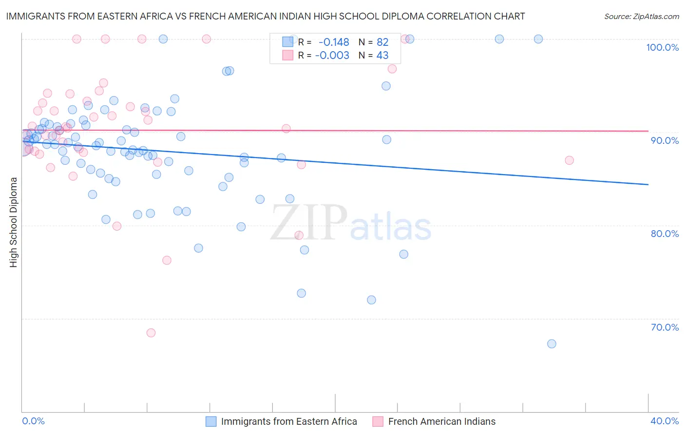 Immigrants from Eastern Africa vs French American Indian High School Diploma