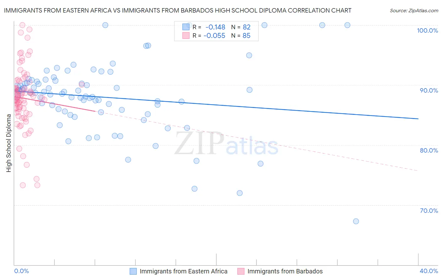 Immigrants from Eastern Africa vs Immigrants from Barbados High School Diploma