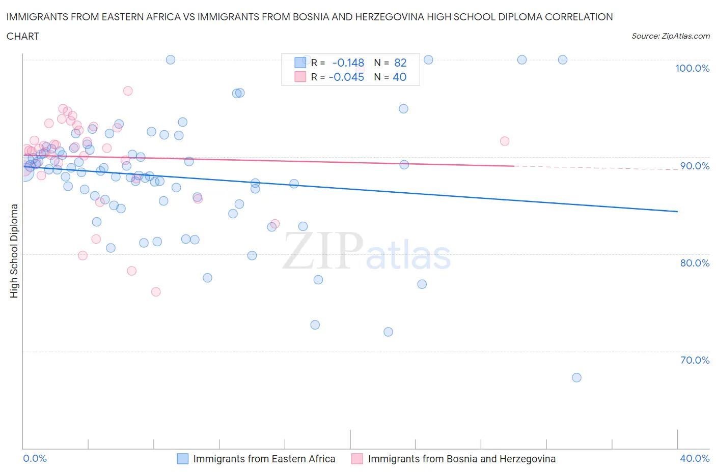 Immigrants from Eastern Africa vs Immigrants from Bosnia and Herzegovina High School Diploma