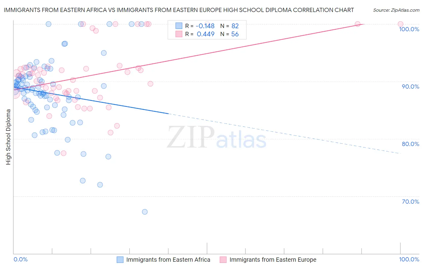 Immigrants from Eastern Africa vs Immigrants from Eastern Europe High School Diploma