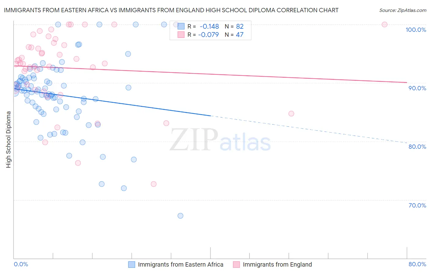 Immigrants from Eastern Africa vs Immigrants from England High School Diploma