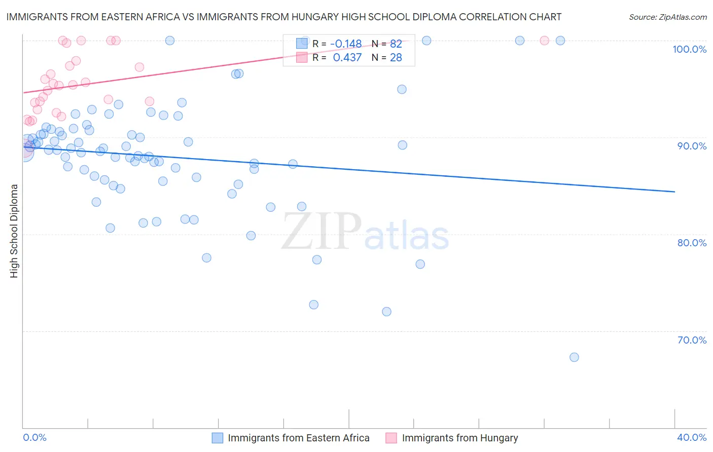 Immigrants from Eastern Africa vs Immigrants from Hungary High School Diploma