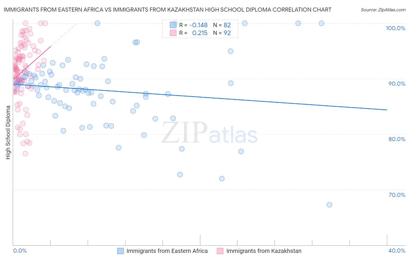 Immigrants from Eastern Africa vs Immigrants from Kazakhstan High School Diploma