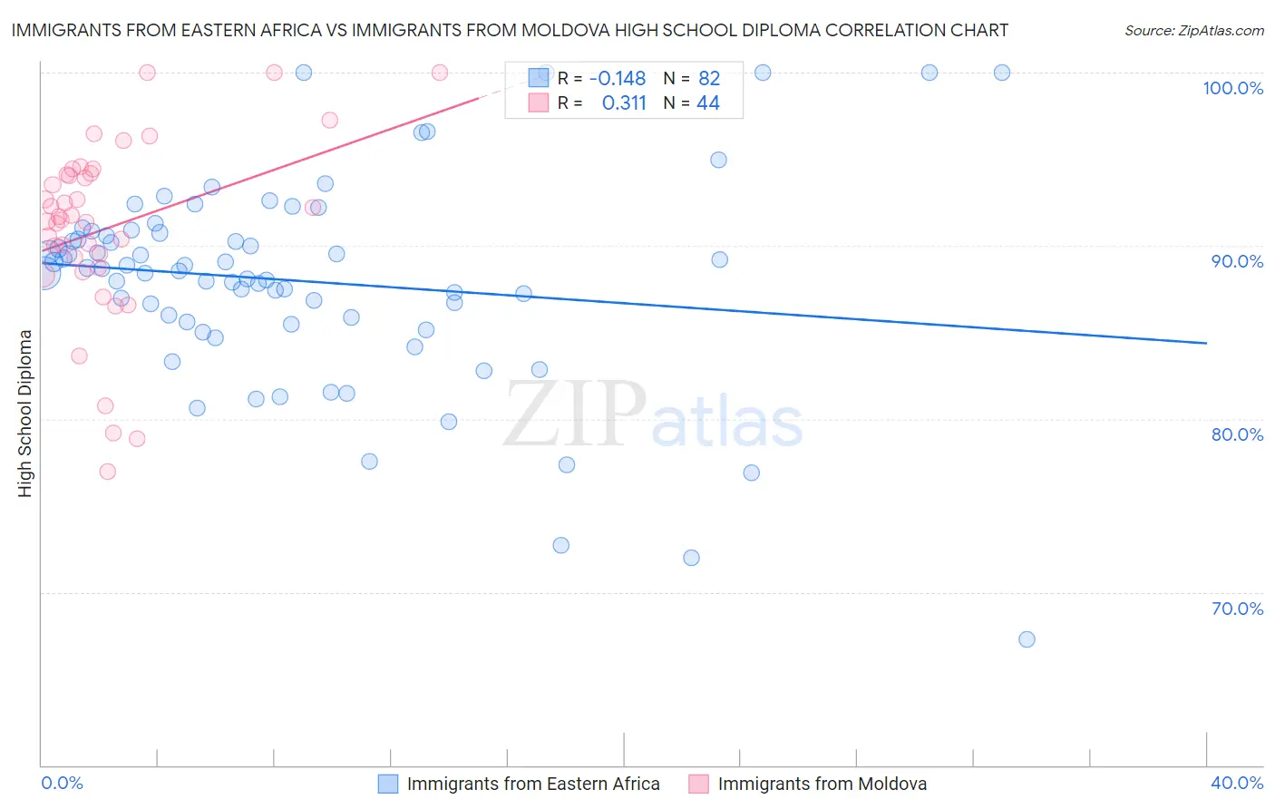 Immigrants from Eastern Africa vs Immigrants from Moldova High School Diploma