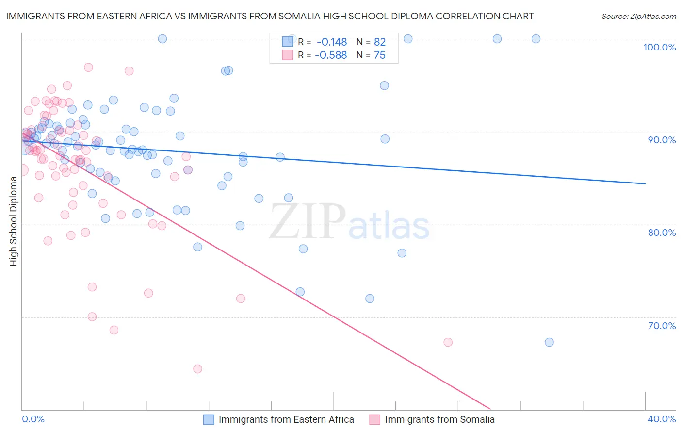 Immigrants from Eastern Africa vs Immigrants from Somalia High School Diploma