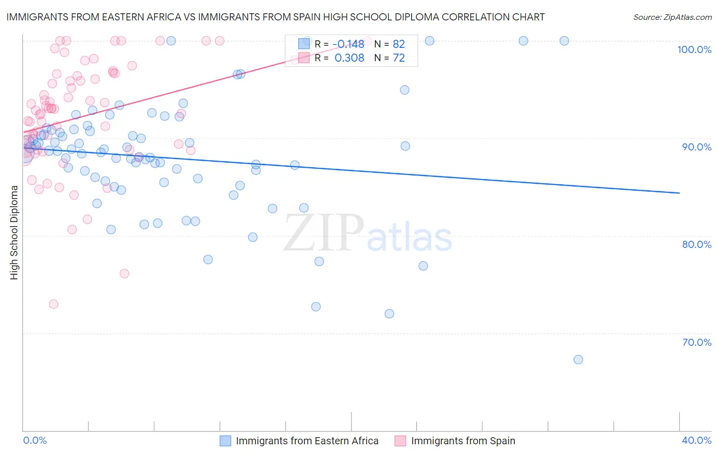 Immigrants from Eastern Africa vs Immigrants from Spain High School Diploma