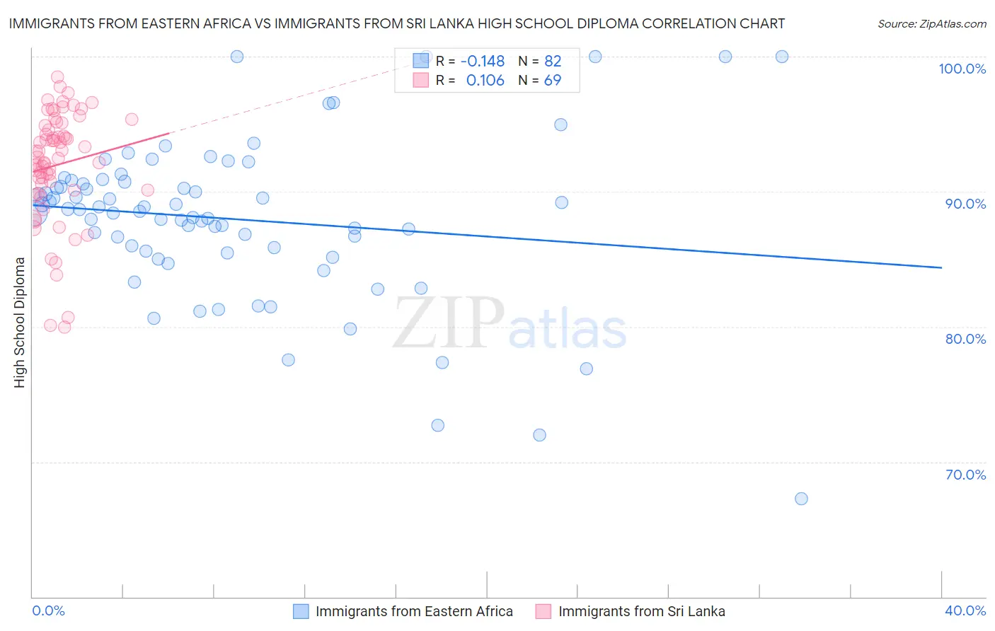 Immigrants from Eastern Africa vs Immigrants from Sri Lanka High School Diploma