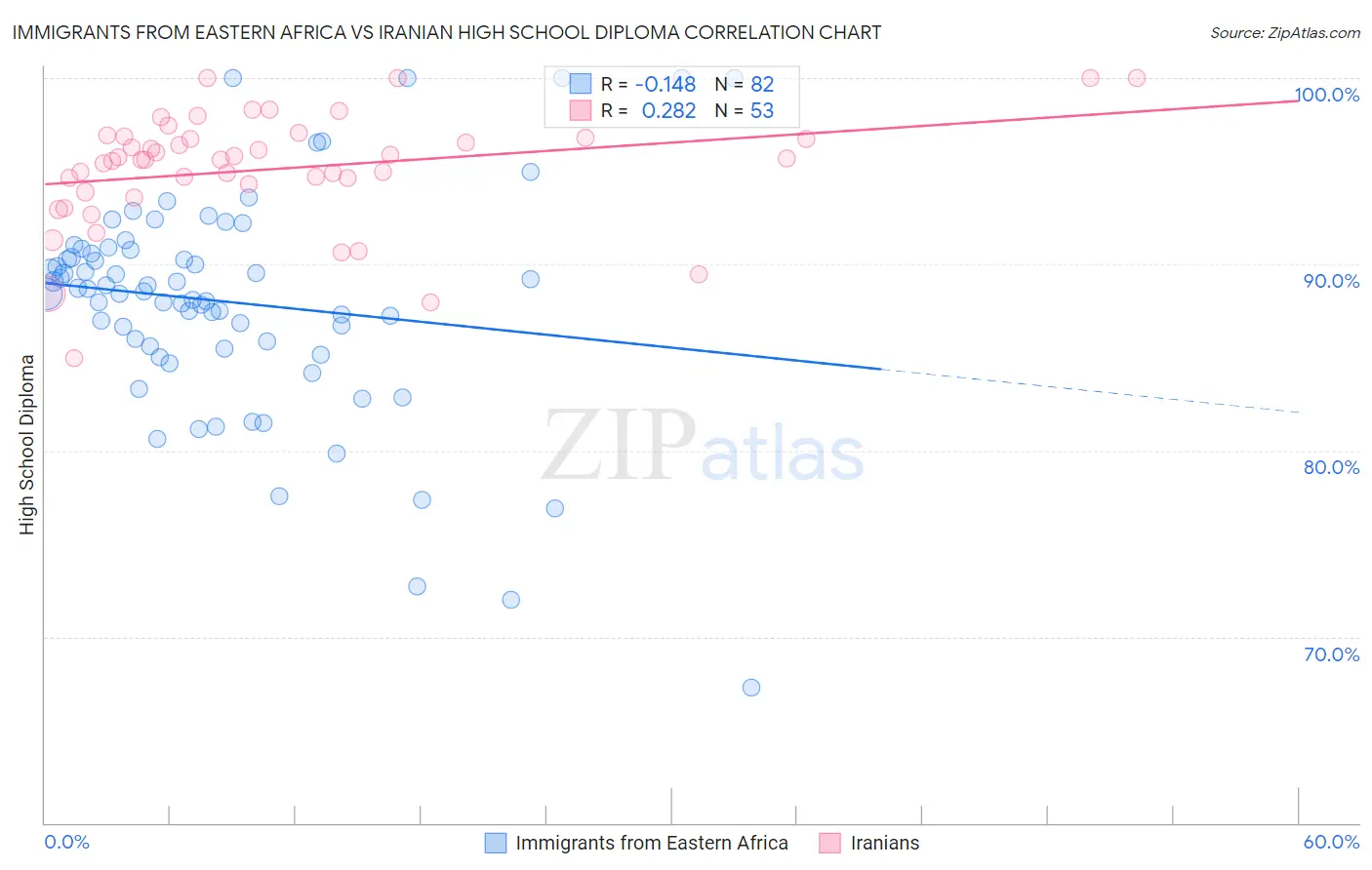 Immigrants from Eastern Africa vs Iranian High School Diploma