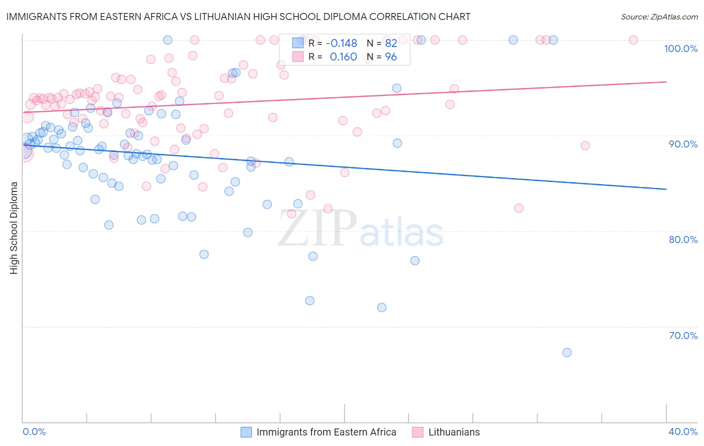 Immigrants from Eastern Africa vs Lithuanian High School Diploma